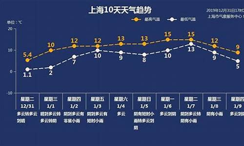 上海十天天气预报查询表最新_上海十天天气预报