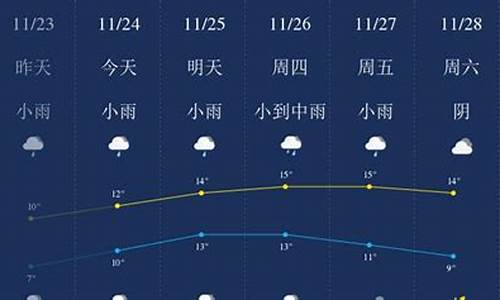 无锡一周天气发展趋势预测最新情况图_无锡一周天气发展趋势预测最新情况