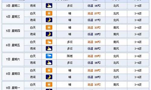潍坊一周天气预报15天天气预报查询结果表_潍坊一周天气预报15天天气预报查询结果